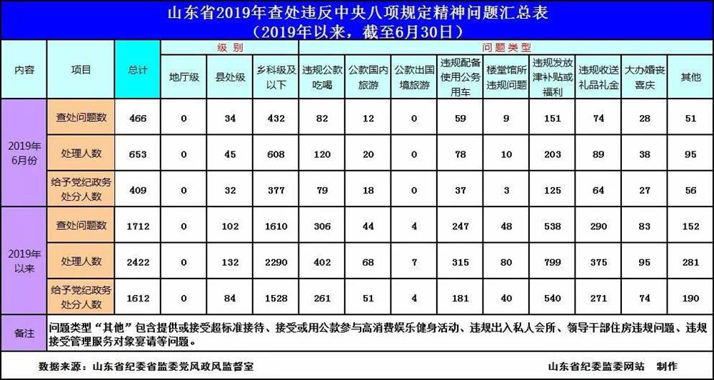 2019年6月全省查處違反中央八項(xiàng)規(guī)定精神問(wèn)題466起